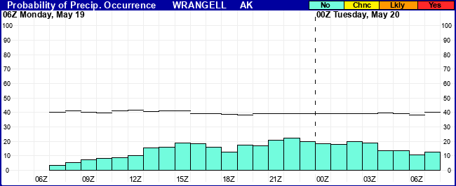 Flight Category Probability Plot