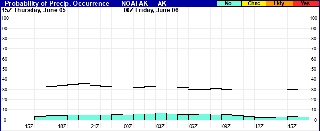Flight Category Probability Plot
