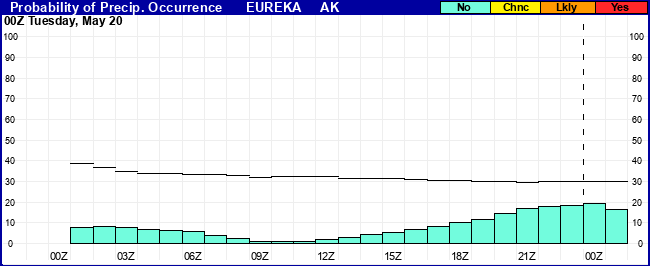 Flight Category Probability Plot