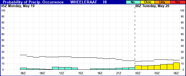 Flight Category Probability Plot