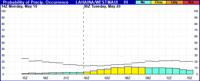 Flight Category Probability Plot