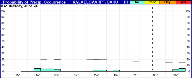 Flight Category Probability Plot