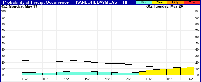 Flight Category Probability Plot