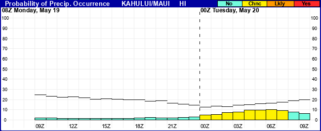 Flight Category Probability Plot