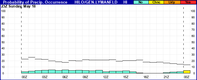 Flight Category Probability Plot