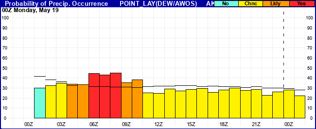 Flight Category Probability Plot