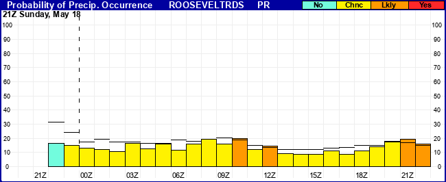 Flight Category Probability Plot