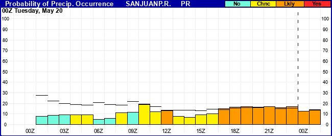 Flight Category Probability Plot
