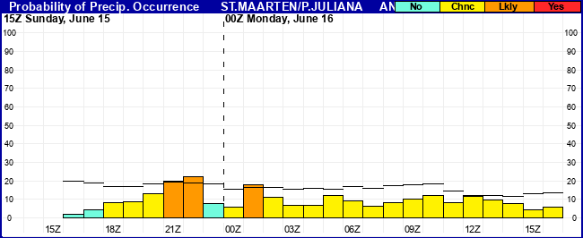 Flight Category Probability Plot